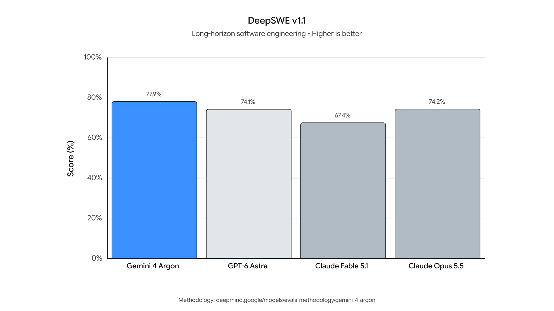 Graphique officiel DeepSWE v1.1 : Gemini 4 Argon à 77,9 %, GPT-6 Astra à 74,1 %, Claude Fable 5.1 à 67,4 % et Claude Opus 5.5 à 74,2 %.