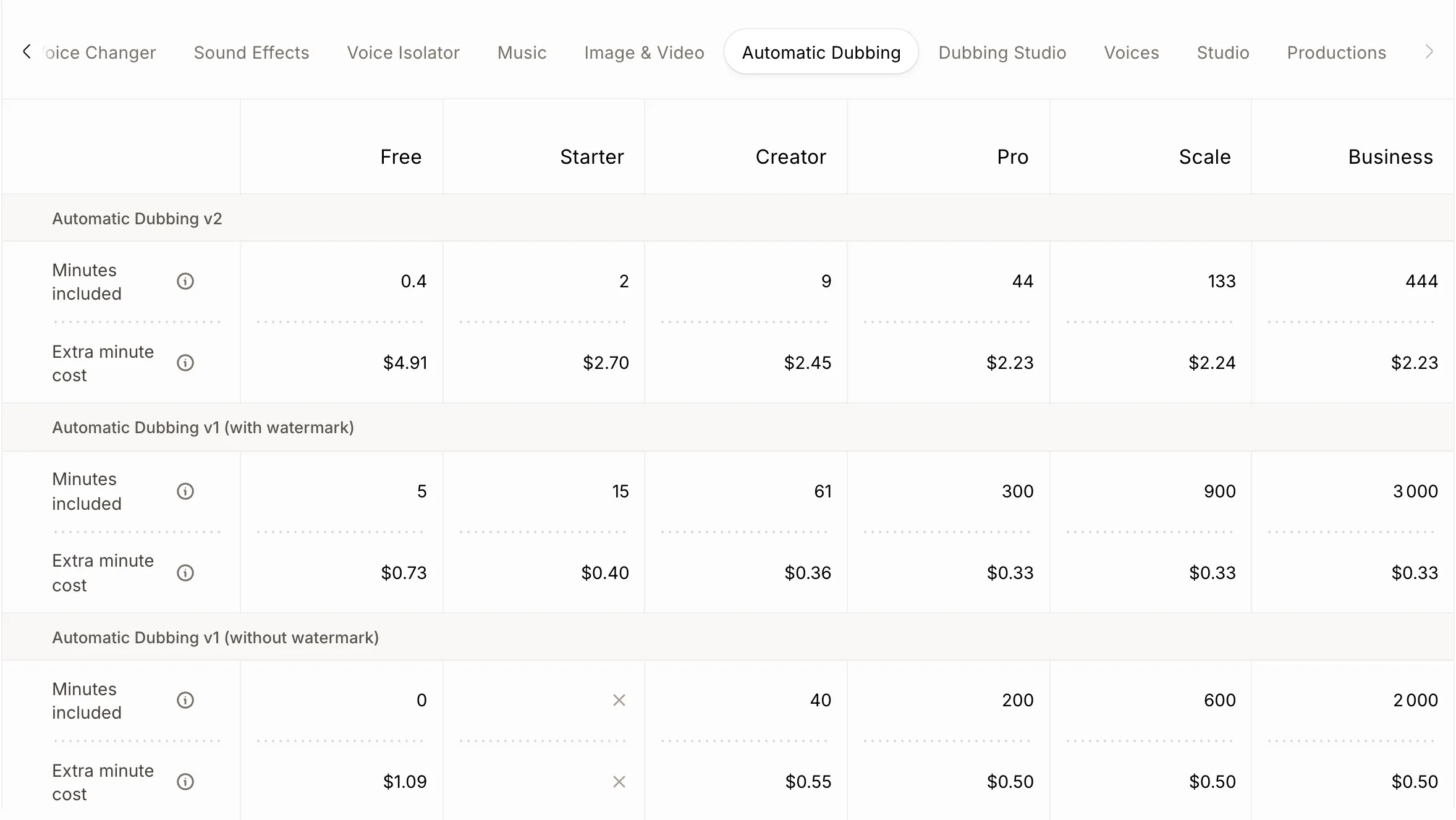 Compare table on the pricing page, Automatic Dubbing tab: Dubbing v2 includes 0.4 minutes on Free, 2 on Starter, 9 on Creator, 44 on Pro, 133 on Scale and 444 on Business, with extra minutes from $2.23 to $4.91; the legacy v1 model includes 15 to 3,000 minutes with a watermark, and without a watermark none on Starter, 40 on Creator, 200 on Pro