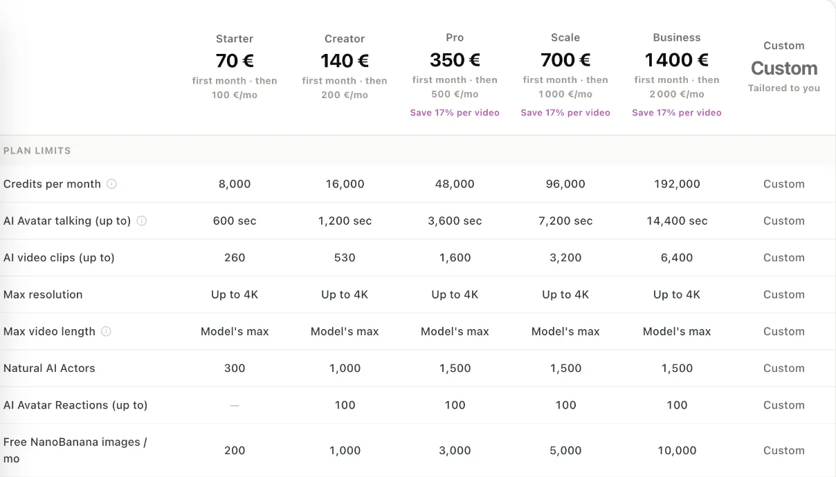Arcads plan grid in a trial account: Starter €70 first month then €100 a month, Creator €140 then €200, Pro €350 then €500, Scale €700 then €1,000, Business €1,400 then €2,000, with 8,000 to 192,000 monthly credits
