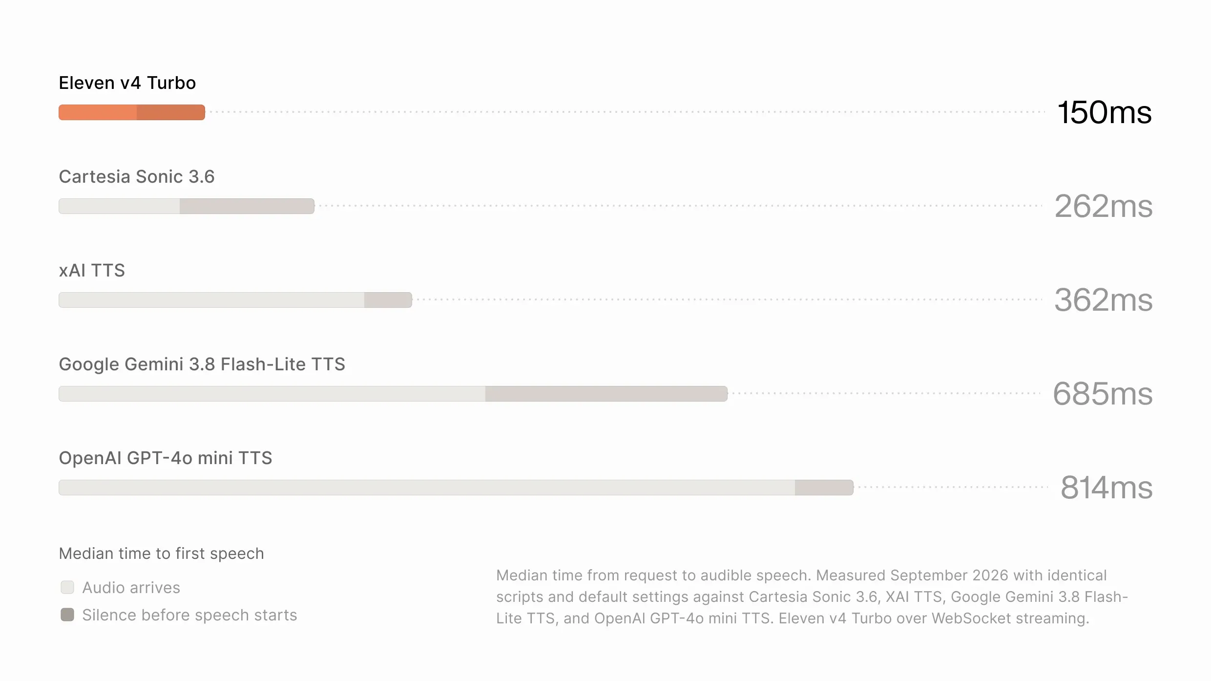Comparaison officielle du temps médian avant la première parole : Eleven v4 Turbo à 150 ms, Cartesia Sonic 3.6 à 262 ms, xAI TTS à 362 ms, Gemini 3.8 Flash-Lite TTS à 685 ms et GPT-4o mini TTS à 814 ms