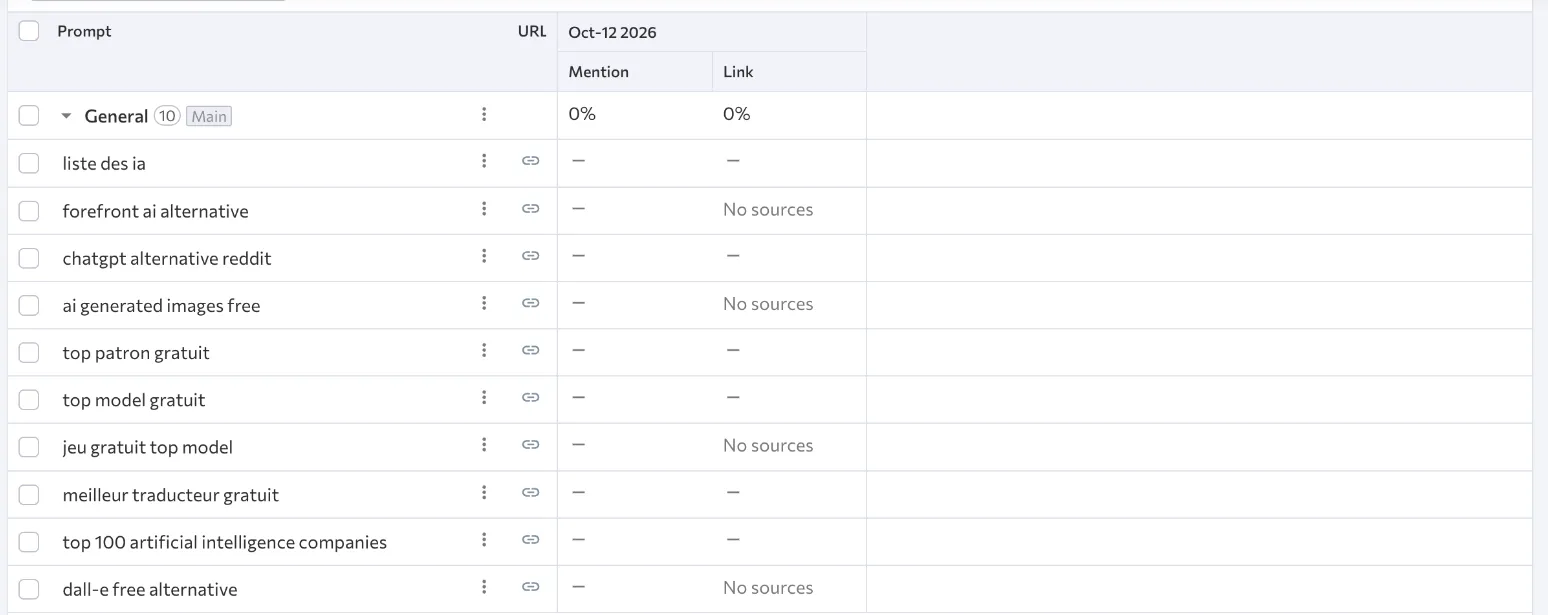 SE Ranking AI Results Tracker for genie-artificiel.com: 10 prompts such as "liste des ia" and "chatgpt alternative reddit" tracked on ChatGPT in France, 0% mentions and 0% links on October 12, 2026, with "No sources" on some answers