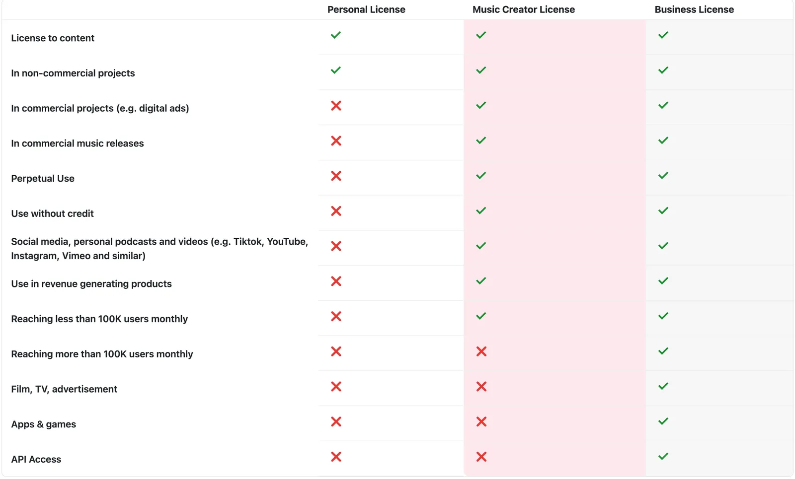 Soundful's license table: the Personal License for free downloads allows only non-commercial projects, not social media or YouTube and TikTok videos; the Music Creator License on paid plans checks YouTube, commercial projects and music releases under 100,000 monthly users