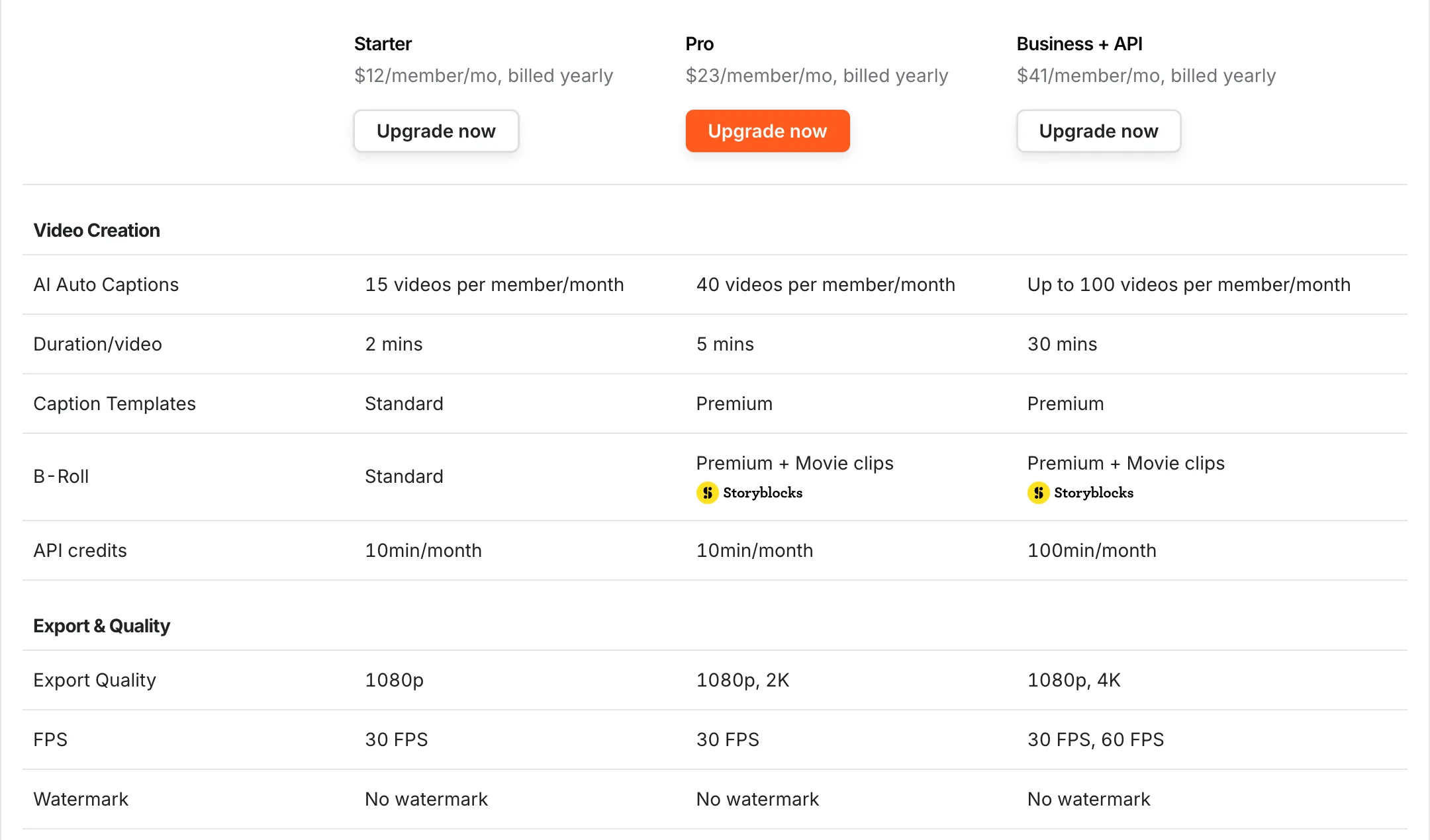 Submagic's plan comparison table: 15, 40 or up to 100 videos per member per month, a 2-, 5- or 30-minute limit per video, export in 1080p, 2K or 4K, 30 or 60 fps, and no watermark on all three paid plans