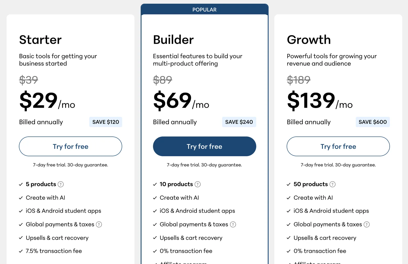 Teachable's Starter, Builder and Growth plans billed yearly: $29, $69 and $139 a month, with the Starter plan listing a 7.5% transaction fee and Builder and Growth a 0% transaction fee